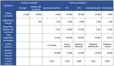 Co T De Revient Exercices Corrig S Pour Le Maitriser