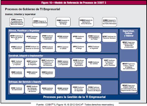 Cobit Dominios Y Procesos De Cobit