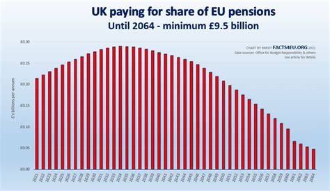 The Eu Honeypot Over Next 44 Years Uk Will Pay £10bn For Eu Pensions