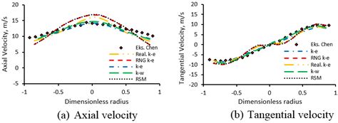 Axial And Tangential Velocity Profiles In A TJC At Z 0 6278 M And