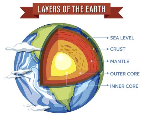 Premium Vector Diagram Showing Layers Of The Earth Lithosphere