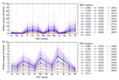 Fig S Surface Energies Of A Bcc And B Fcc Metals Red Orange