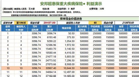 安邦超惠保重大疾病保险利益演示表速查表xlsx 其它中资 万一保险网