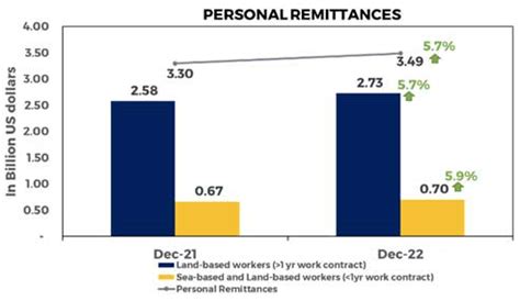 Personal Remittances Reach New Record High In December 2022 Daily