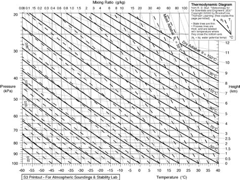 Lapse rate - Wikipedia, the free encyclopedia | Lapse rate, Philmont, Wikipedia