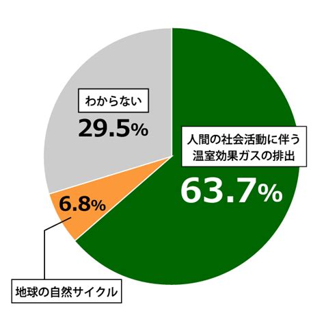 日本財団「18歳意識調査」第21回 テーマ：気候変動について 日本財団