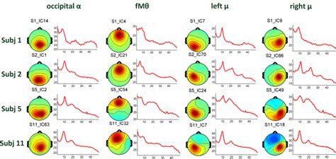 1 Scalp Maps And Mean Activity Spectra Of Four Orica Component