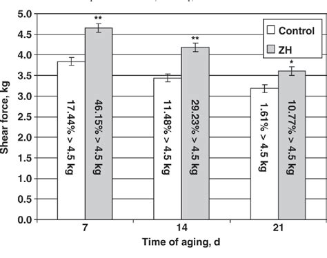 Table 1 From Effects Of Zilpaterol Hydrochloride And Zilpaterol