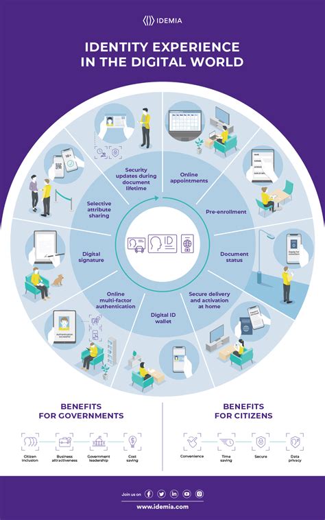 Identity Experience In The Digital World Idemia