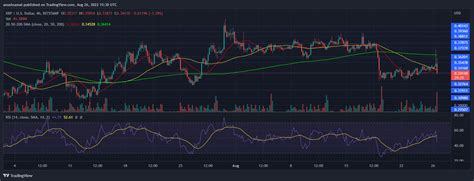 O preço do XRP está em alta mas os touros recuperaram o impulso