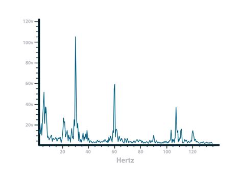 Bearing Fault Detection Vibration Analysis How To Measure Vibration Frequency