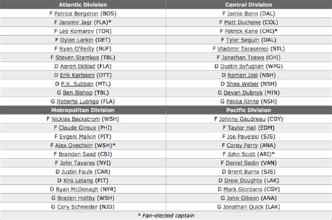 NHL All-Star Game rosters: Larkin, Gibson going as rookies, Trotz makes ...