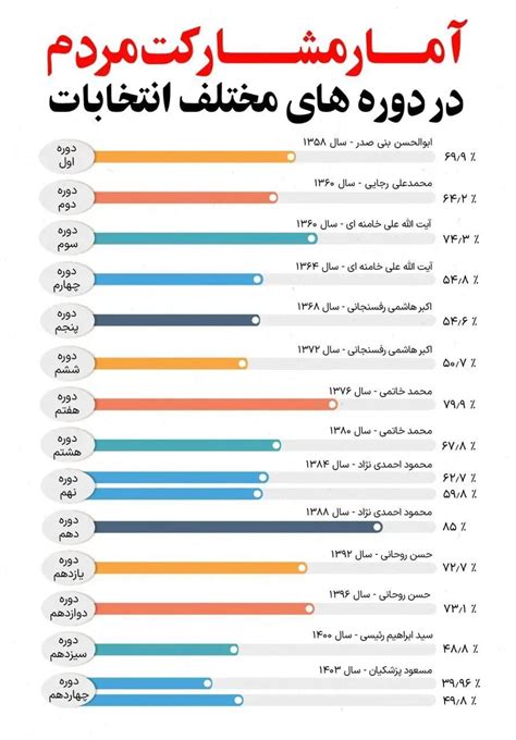 درصد مشارکت در مرحله دوم انتخابات ریاست جمهوری ۱۴۰۳