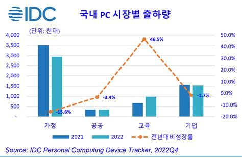 한국idc “2022년 국내 Pc 578만대 출하4년만에 역성장 기록” Itworld Korea