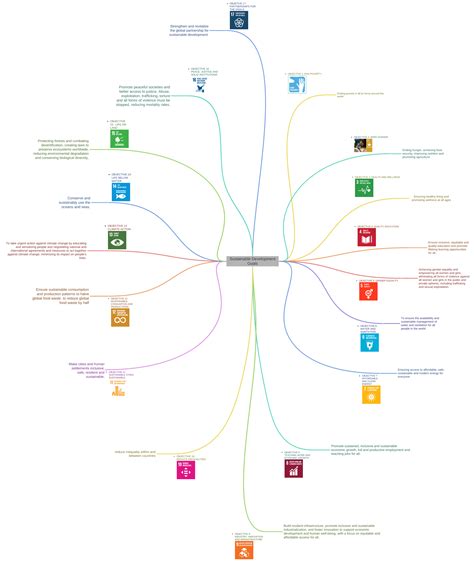 Sustainable Development Goals - Coggle Diagram