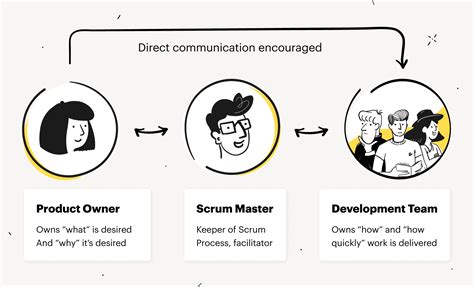 The 3 Scrum Roles And Responsibilities Explained In 3 Minutes Inside