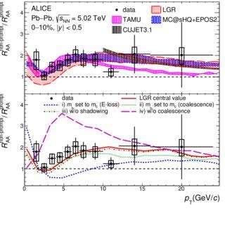 Top Panel Non Prompt D 0 Meson P T Differential Production Yields In