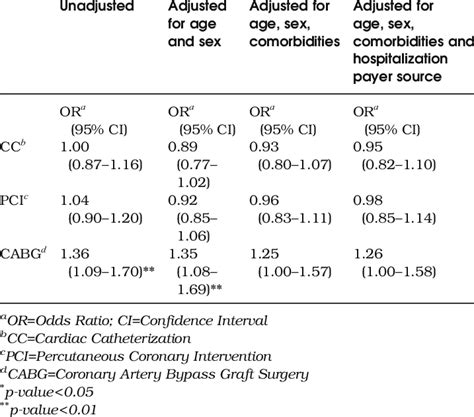 Cardiac Procedure Odds Ratios For Aian Versus Non Hispanic Whites