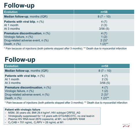 Low Trough Concentrations Of Cabotegravir And Rilpivirine In Patients