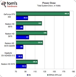 Power, Temperature, And Noise Benchmarks - AMD Radeon HD 6670 And 6570 ...