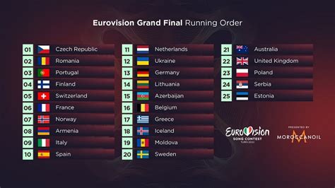 ESC Insight | Analysis of the Grand Final Running Order for Eurovision 2022