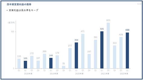 Pr Times、過去最高の四半期売上高を更新（2022年度第2四半期決算を発表） 株式会社pr Timesのプレスリリース