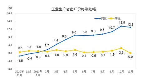 11月cpi年内首破2但通胀仍将保持温和 预计本轮ppi上行周期高点已过中金在线财经号