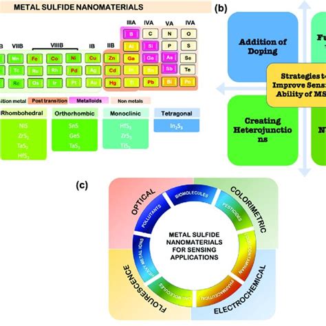 Schematic Representation Of A Series Of Metal Sulphide Compounds