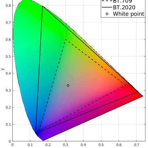 1 Chromaticity Coordinates For The Color Primaries And The White Point