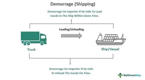 Demurrage Meaning In Shipping Currency Charges Examples