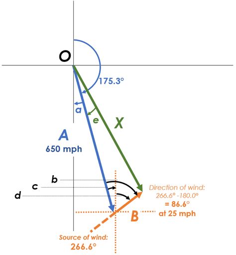 Solve The Problem A Plane Flies Mathrm Mph On A Be Quizlet