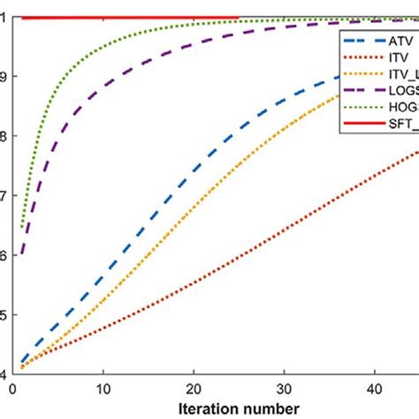 Dynamic Iterative Diagrams Of The Psnr Ssim And Gmsd Values Of Download Scientific Diagram