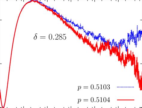 Color online Semilogarithmic plot of ρ t t δ vs t near criticality