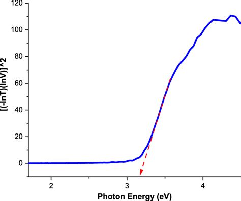 Linear Fitting Of The Relative Absorption Edge For Band Gap Energy Download Scientific Diagram