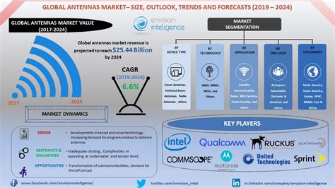 Global Antenna Market Is Accounted For 7 96 Billion In 2017 And