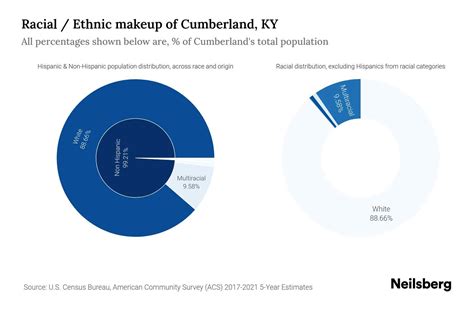 Cumberland, KY Population by Race & Ethnicity - 2023 | Neilsberg