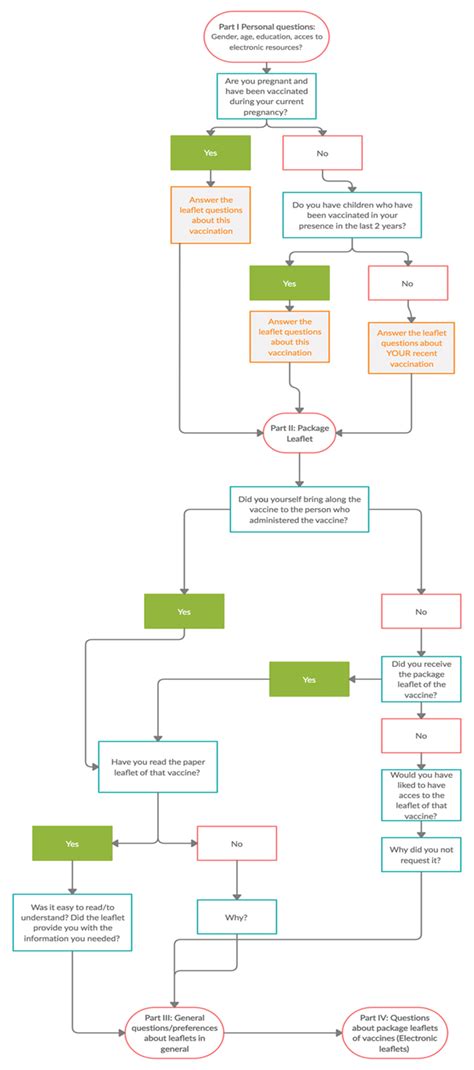 Flow Chart Of The Questionnaire Personal Information And Information