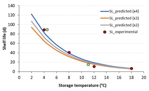 validating accelerated shelf life testing methodology  predicting