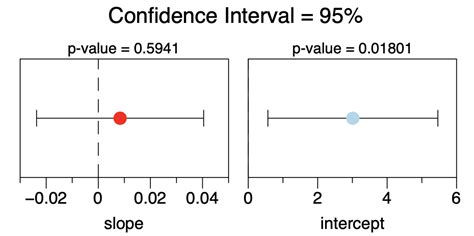 P Value for Linear Regression? – DataGraph Community