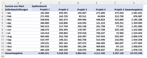 Laufende Summen In Pivot Tabellen Anzeigen Excel