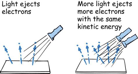 The Photoelectric Effect | NSTA 