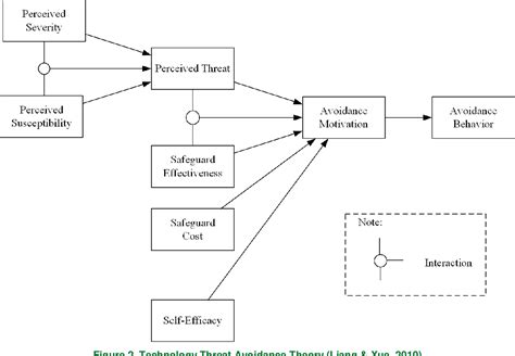 Figure From Refining The Threat Calculus Of Technology Threat