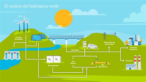 ¿para Qué Utilizaremos El Hidrógeno Verde La Ya Conocida Como “energía