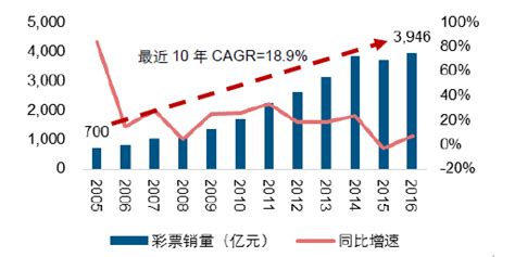 彩票市场分析报告 2017 2023年中国彩票市场深度研究与投资战略研究报告 中国产业研究报告网