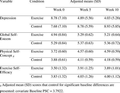 3 Adjusted Means And Standard Deviations Across Time Download Table