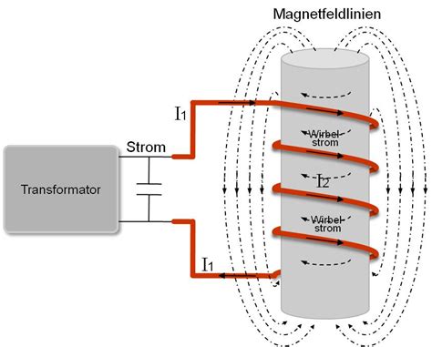 Principle Of Induction Heating Polytron