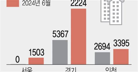 6월 수도권 입주 활발전월比 2배 이상 증가