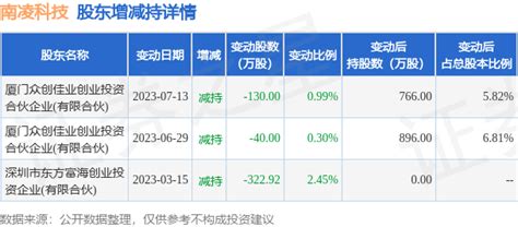 8月17日南凌科技现1笔折价1177的大宗交易 合计成交21176万元数据营业部整理