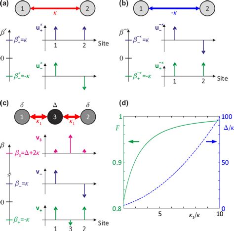 Eigenmode Matching A Cross Section And Eigenmodes Of A Conventional