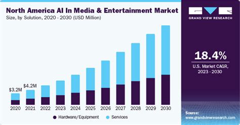 Groundbreaking Impact Of Ai On The Media And Entertainment World